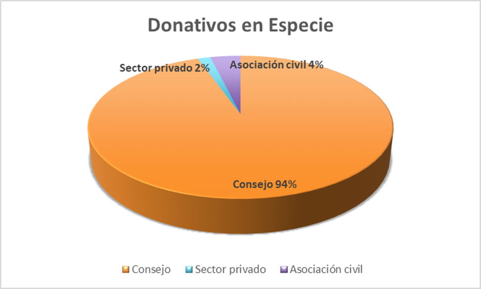 Donativo especie
