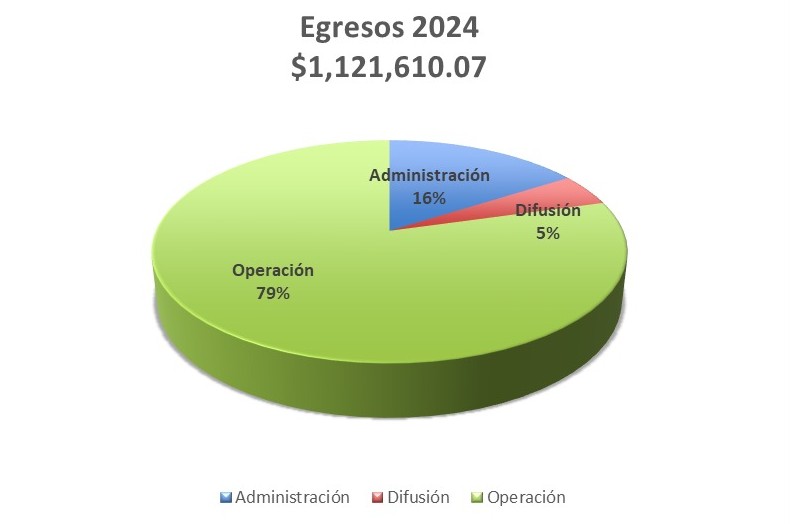 Egresos 2024