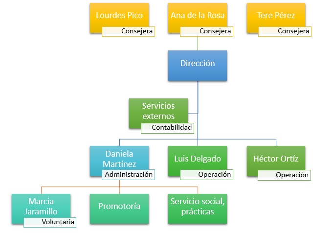 Valores de la AC